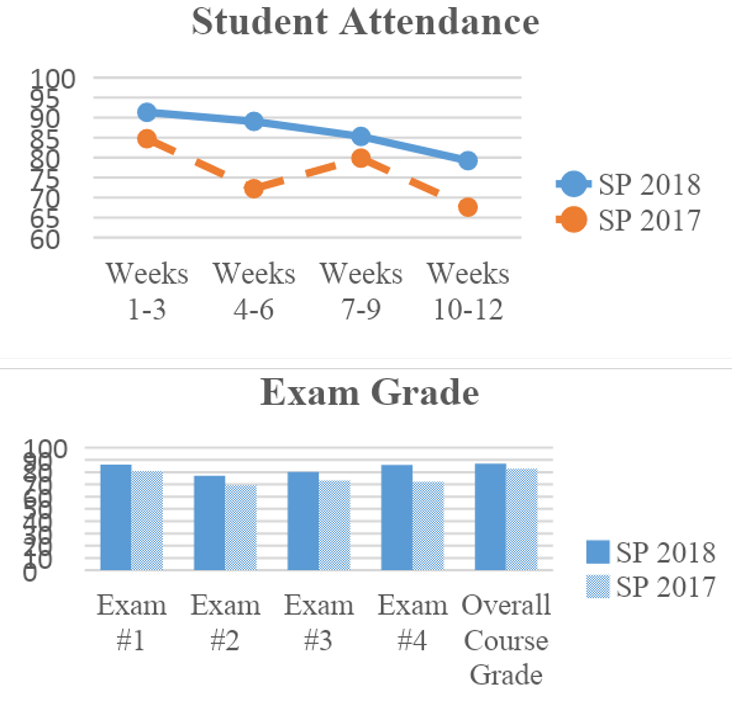 Charts compare spring 17 to spring 18 sections showing improved attendance and grades