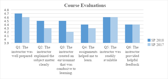 Bar chart comparing spring 18 overall course evaluation to spring 2017, showing higher ratings